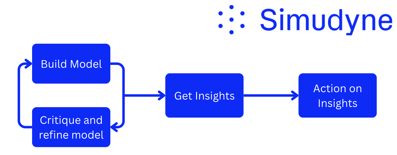 Simudyne's paradigm for autonomous agentic completion of a complex task