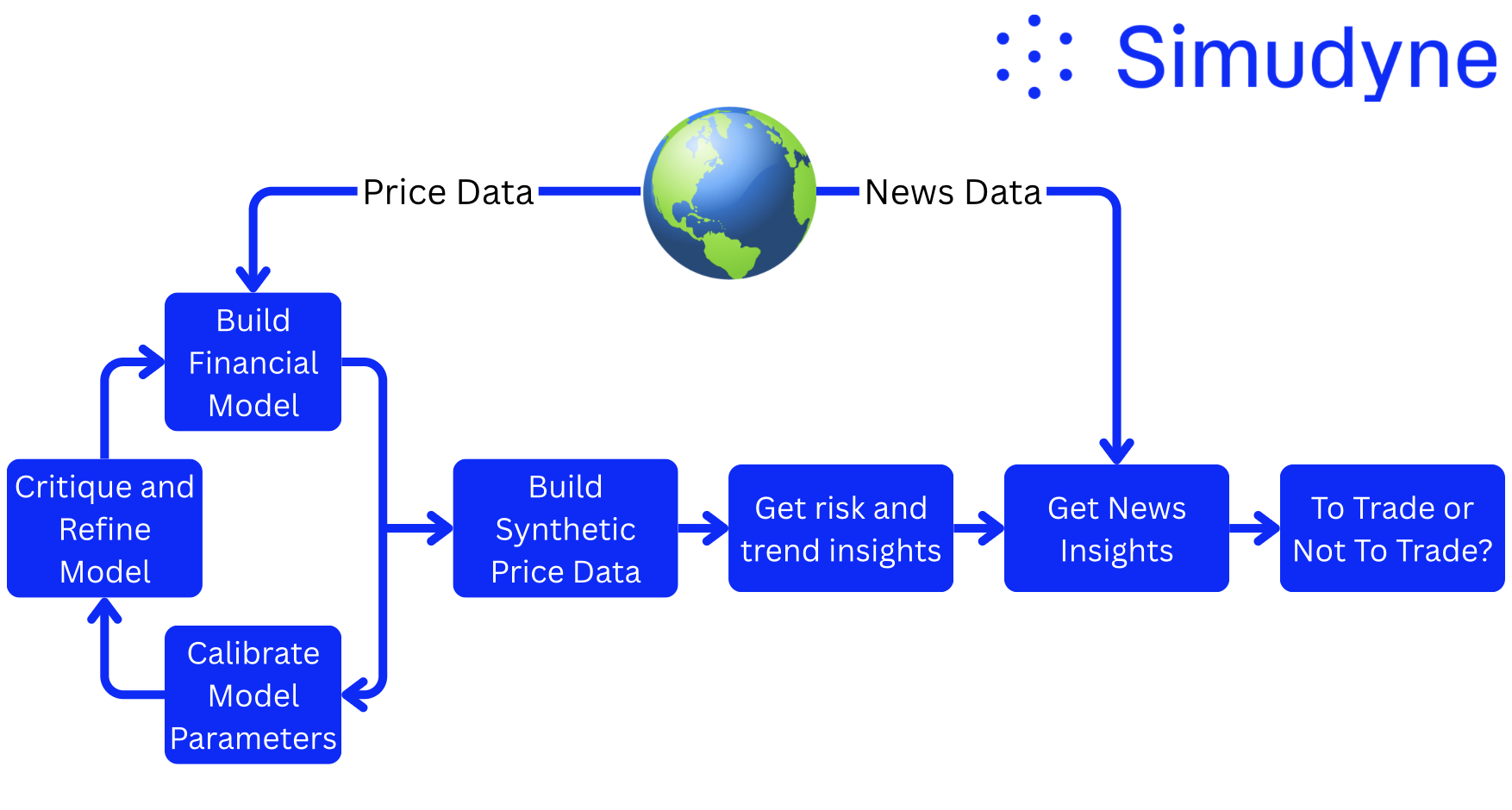 Simudyne's Agentic Trading Framework